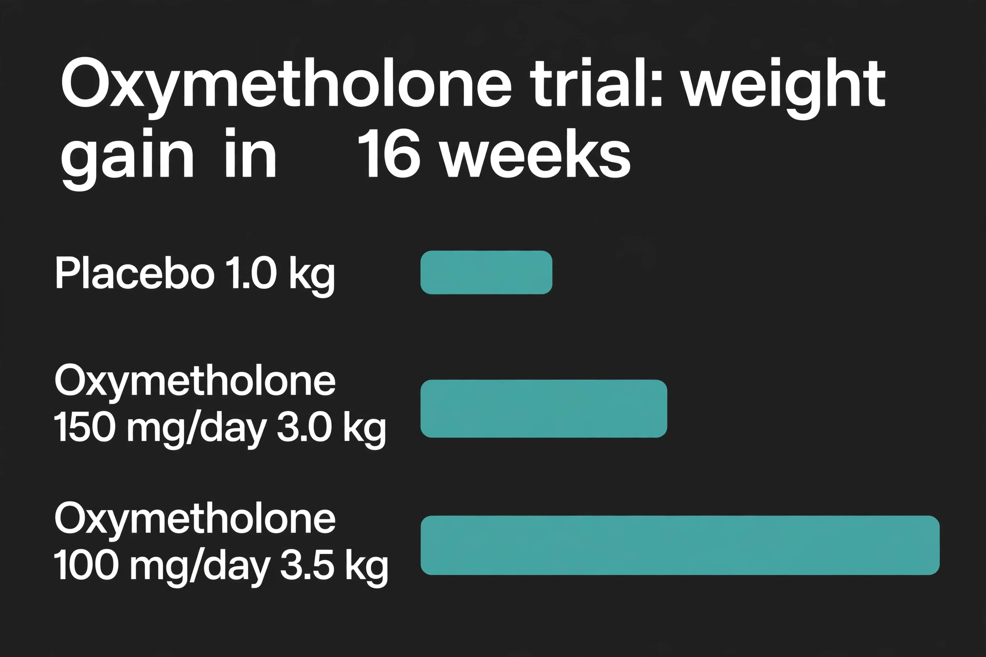 Infographic showing oxymetholone trial weight gain over 16 weeks: placebo 1.0 kg, oxymetholone 150 mg per day 3.0 kg, oxymetholone 100 mg per day 3.5 kg