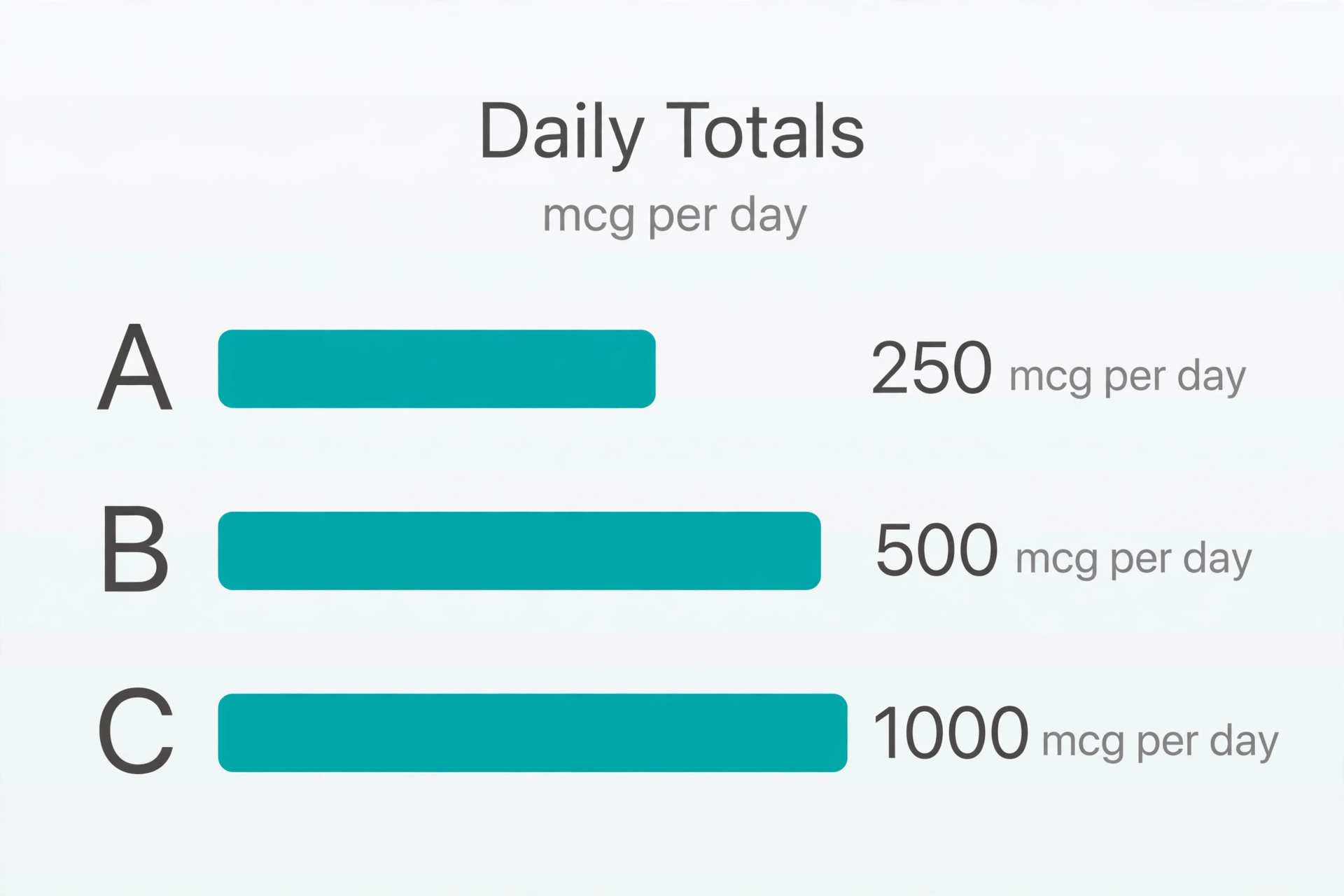 Bar chart of community-reported BPC-157 daily totals: Example A 250 micrograms per day, Example B 500 micrograms per day, Example C 1000 micrograms per day