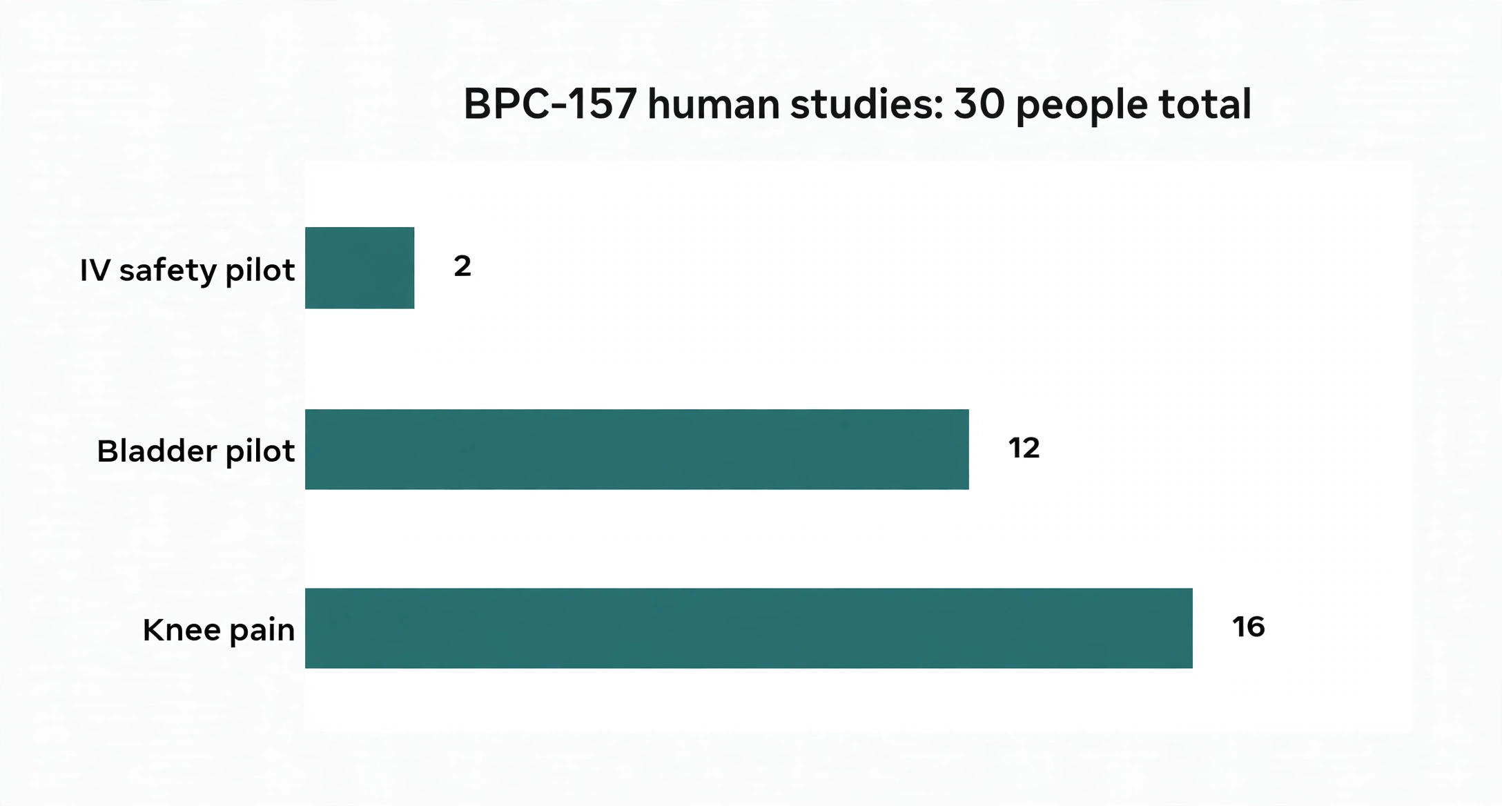 BPC-157 human studies infographic: 30 people total — knee pain 16, bladder pilot 12, IV safety pilot 2