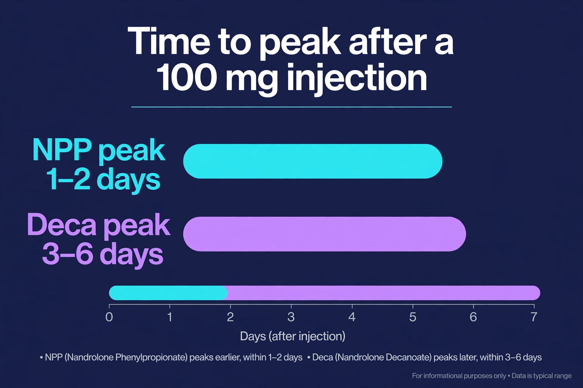 Infographic chart of time to peak after a 100 mg injection: NPP 1-2 days, Deca 3-6 days