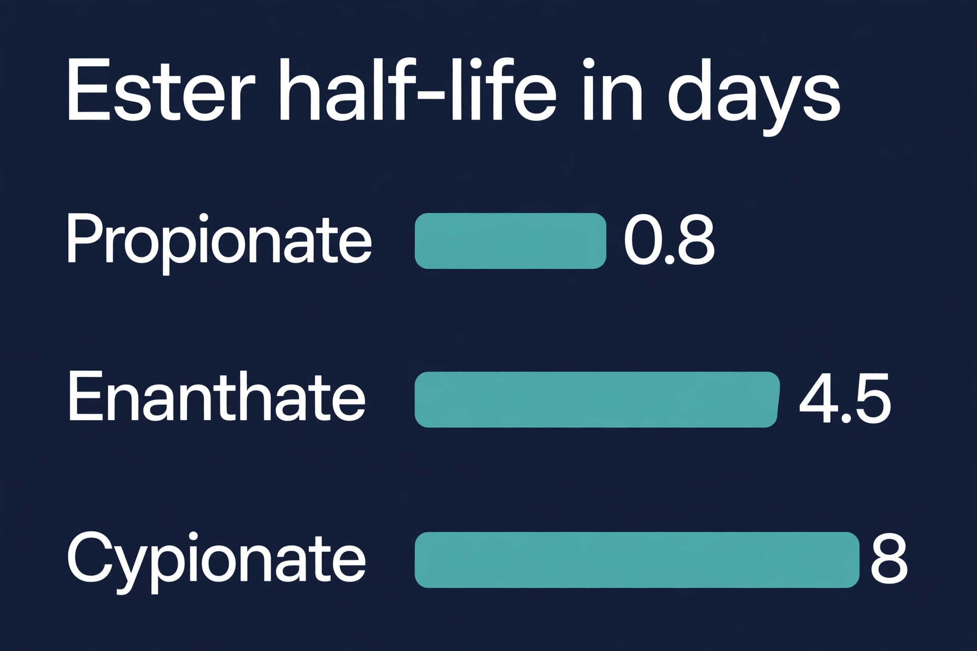 Infographic bar chart of testosterone ester half-lives in days: propionate 0.8, enanthate 4.5, cypionate 8.