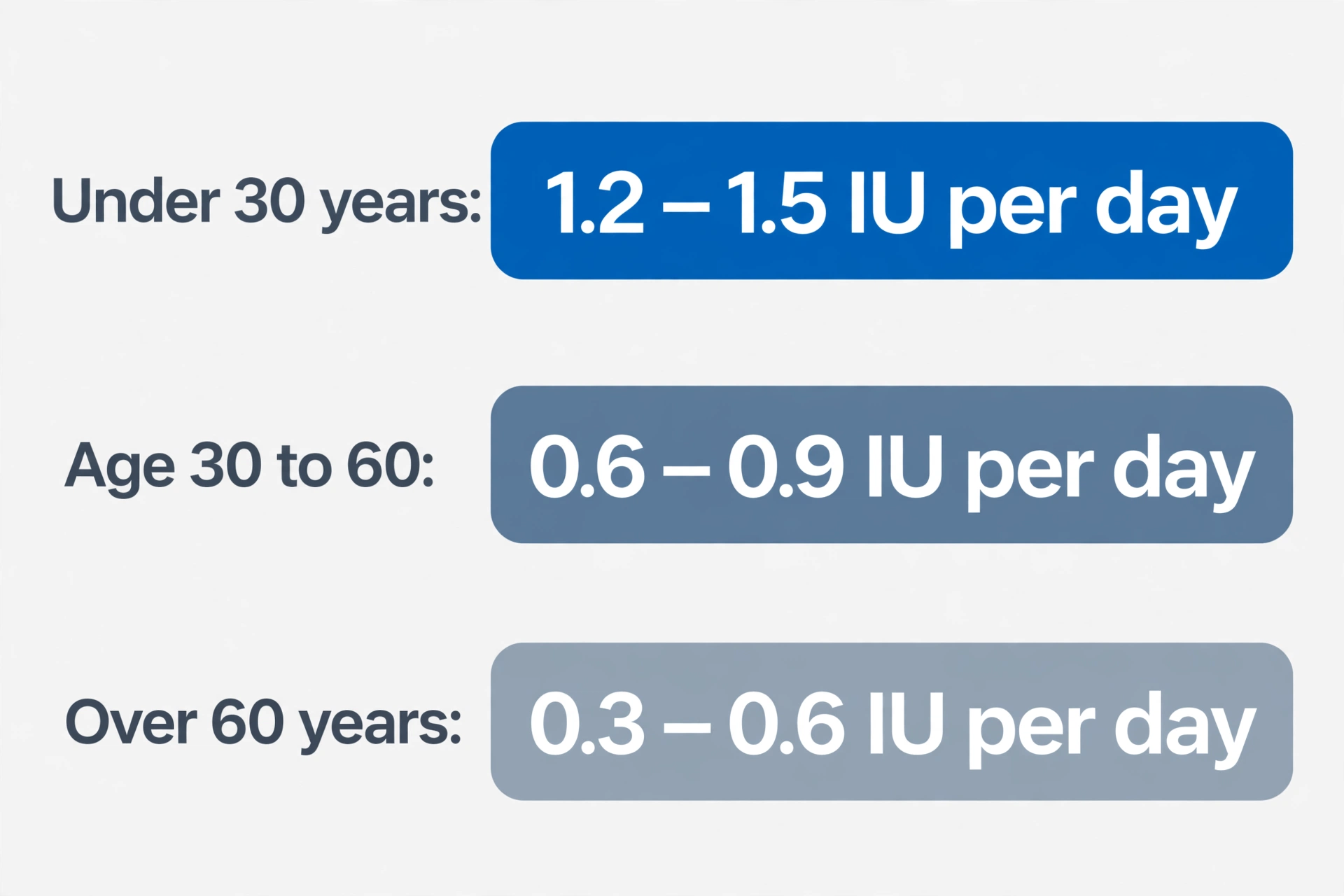Infographic showing clinical HGH starting doses by age: under 30 years 1.2 to 1.5 IU per day, age 30 to 60 years 0.6 to 0.9 IU per day, over 60 years 0.3 to 0.6 IU per day