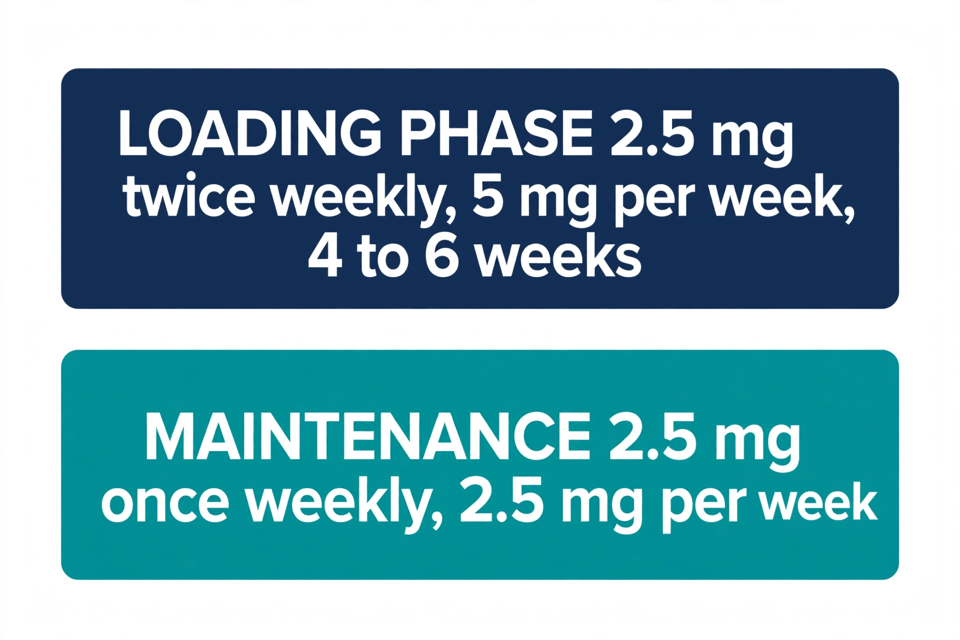 TB-500 two-phase schedule infographic: loading phase 2.5 mg twice weekly, 5 mg per week, 4 to 6 weeks; maintenance 2.5 mg once weekly, 2.5 mg per week