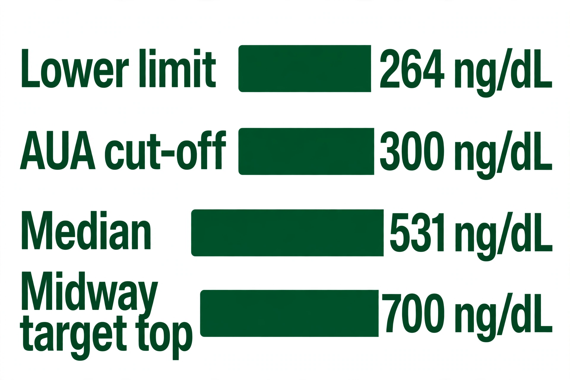 Testosterone guideline reference points infographic: lower limit 264, AUA cut-off 300, median 531, midway target top 700 ng/dL