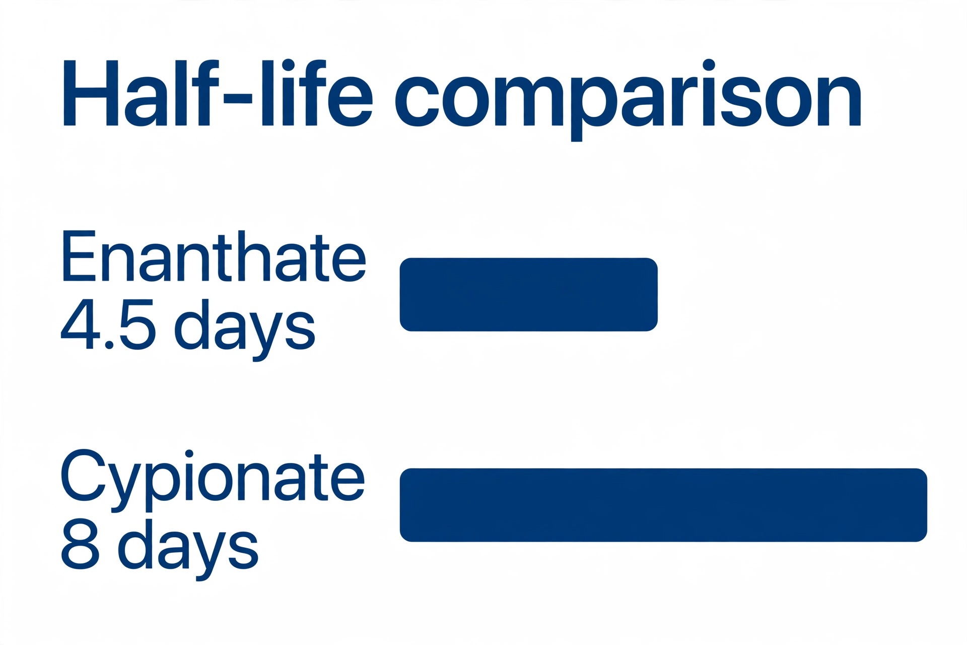 Bar chart comparing testosterone enanthate half-life of 4.5 days with cypionate half-life of 8 days