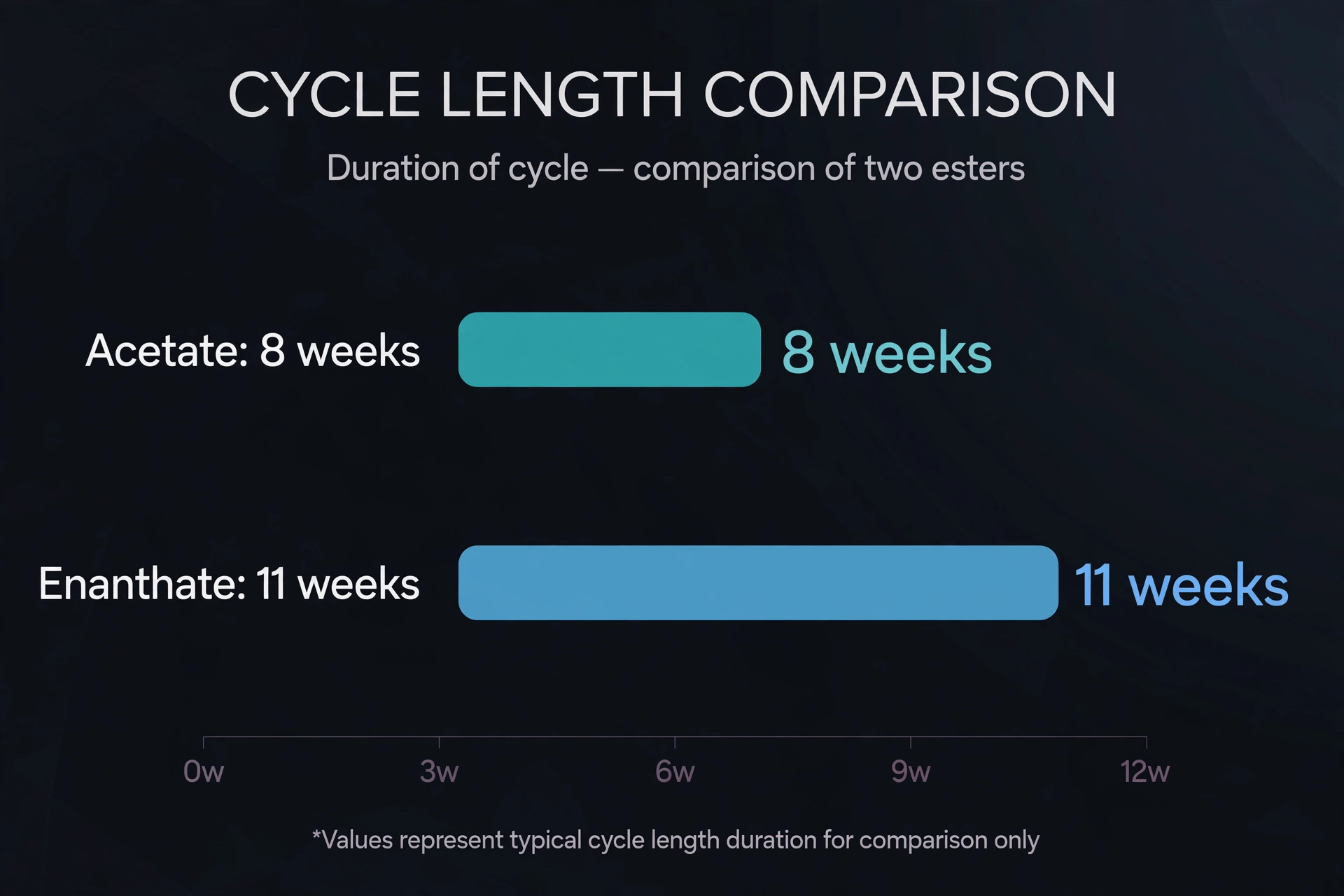 Bar chart comparing typical trenbolone cycle lengths: acetate 8 weeks and enanthate 11 weeks