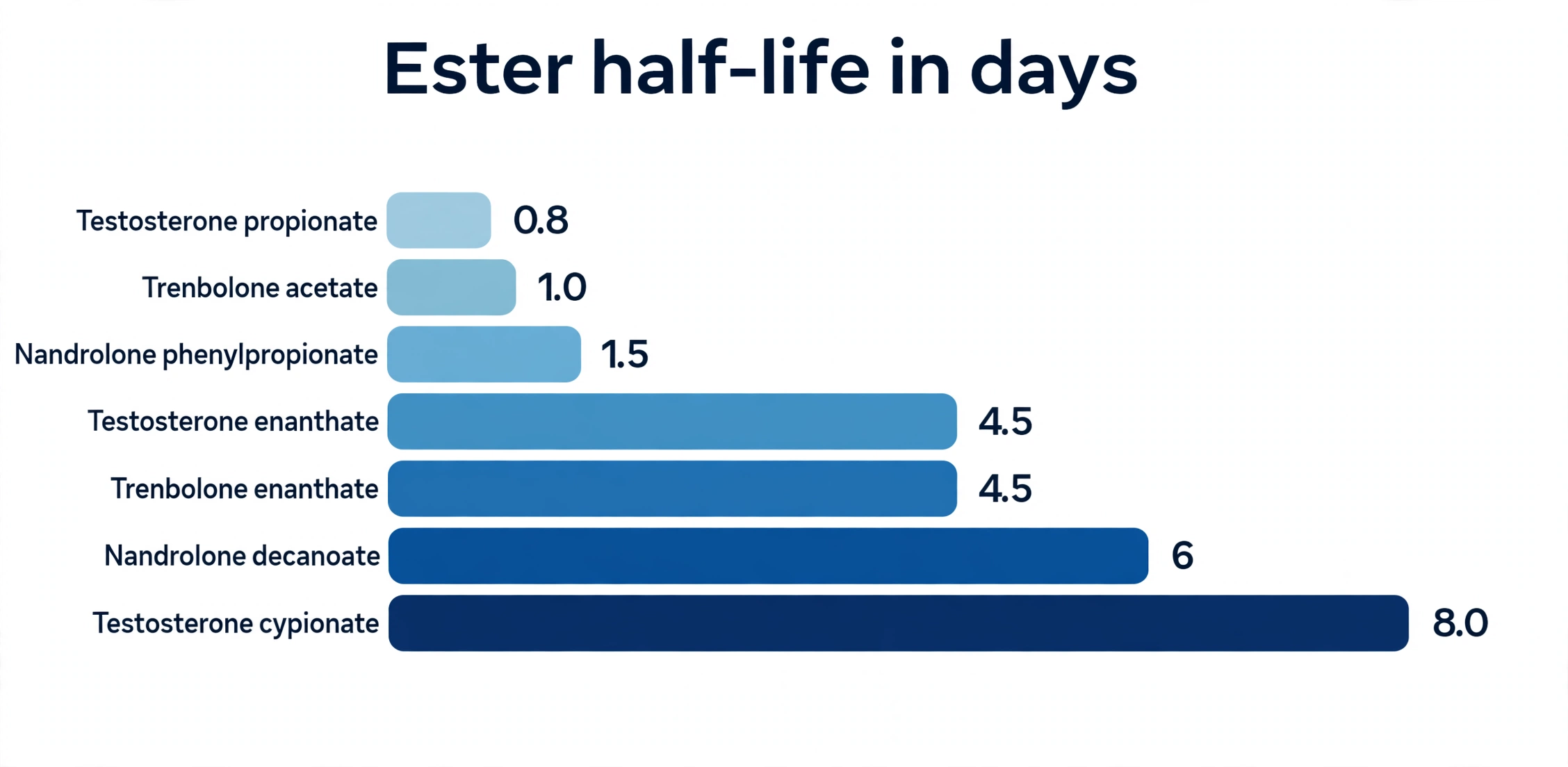 Bar chart of ester half-lives in days: propionate 0.8, trenbolone acetate 1.0, nandrolone phenylpropionate 1.5, enanthate 4.5, trenbolone enanthate 4.5, decanoate 6, cypionate 8